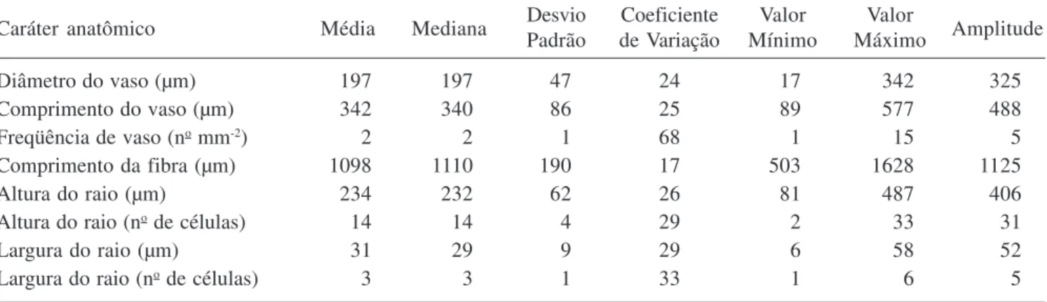 Table 3. Results of descriptive statistical analysis of wood anatomy characteristics of Enterolobium contortisiliquum (n = 20).