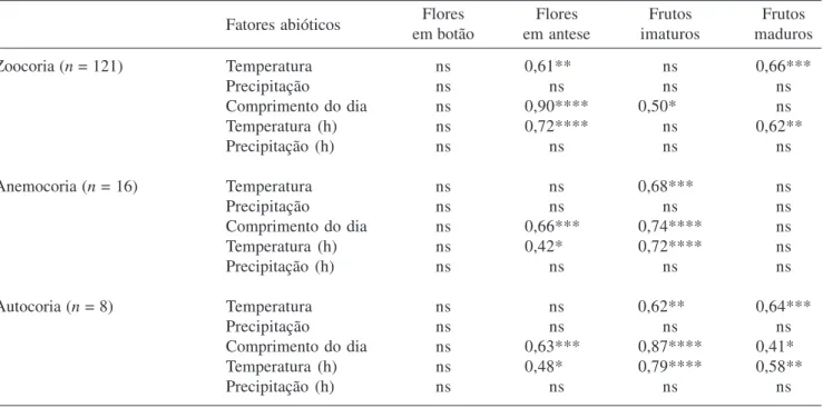 Tabela 4. Correlação de Spearman (r s ) entre as fenofases e as variáveis climáticas mensais e históricas de acordo com as síndromes de dispersão, observadas em remanescentes de Floresta Ombrófila Mista do Estado do Paraná