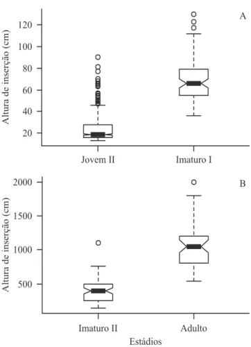 Table 1. Individual distributions for size class of Euterpe edulis population in Ecoparque de Una, Una, BA, Brazil