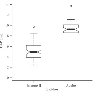 Figure 2. Boxplots representing the frequency distribution DSH of size classes of juçara population, Ecoparque de Una, Una, Ba, Brazil