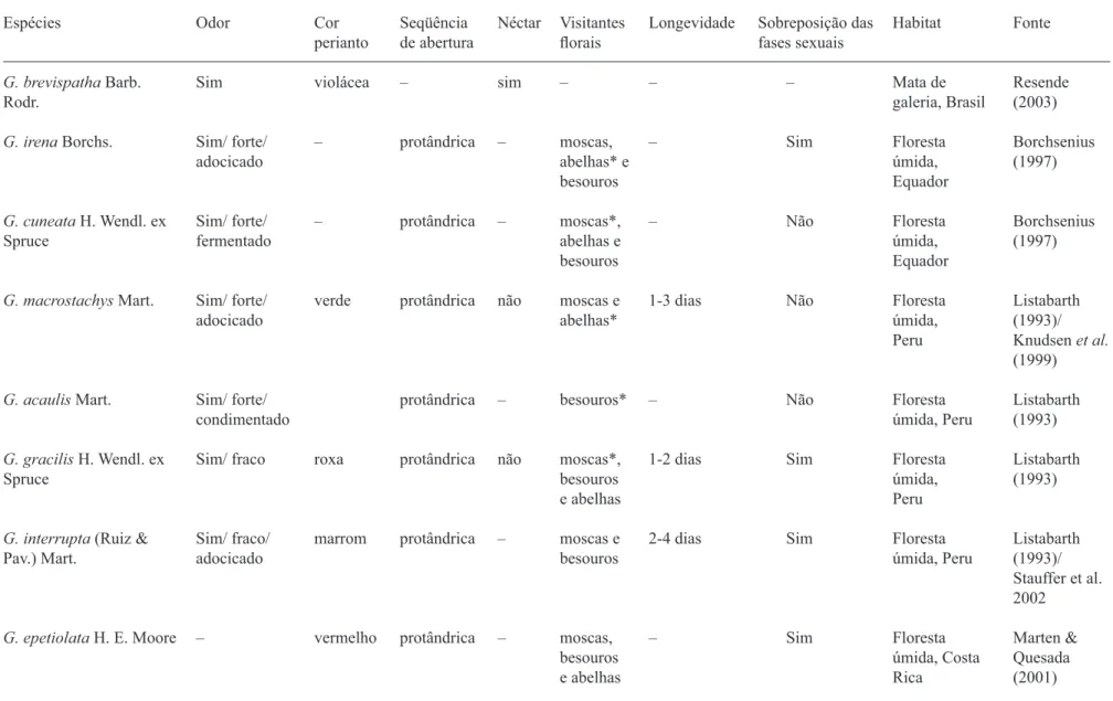 Table 1. Comparative data of some aspects of reproductive biology of Geonoma (Arecaceae) (– = no information; * = effective pollinator).