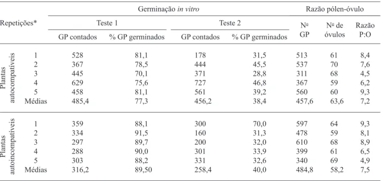 Tabela 1. Dados médios de germinação in vitro de grãos de pólen (GP) utilizando-se dois testes, e da razão pólen-óvulo (P:O)  em cacaueiros autocompatíveis e autoincompatíveis.