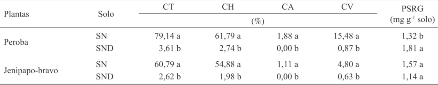 Tabela 3. Percentual de colonização radicular total (CT), hifálica (CH), arbuscular (CA), vesicular (CV) e produção de proteínas  do solo relacionadas à glomalina (PSRG) em mudas de jenipapo-bravo (Tocoyena selloana) e peroba (Tabebuia roseo-alba)  cultiva