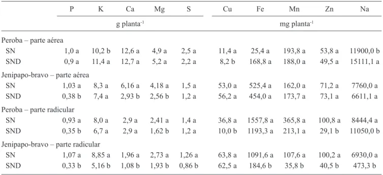 Tabela 4. Conteúdo médio dos macronutrientes (P, K, Ca, Mg e S em g planta -1 ) e micronutrientes (Cu, Fe, Mn e Zn em mg  planta -1 ) e Na (mg planta -1 ) na parte aérea e radicular de mudas de peroba e jenipapo-bravo cultivadas em solo desinfestado  (SND)