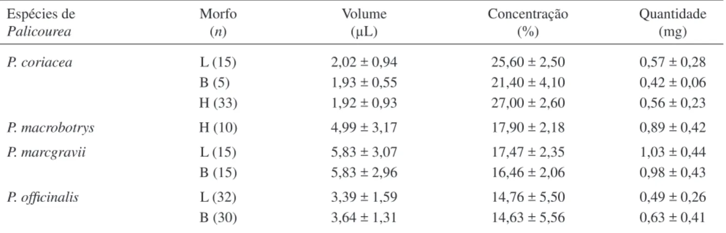 Table 4. Volume, concentration and total amount of sugar in the nectar of Palicourea species in the Cerrado, Federal District,  Brazil