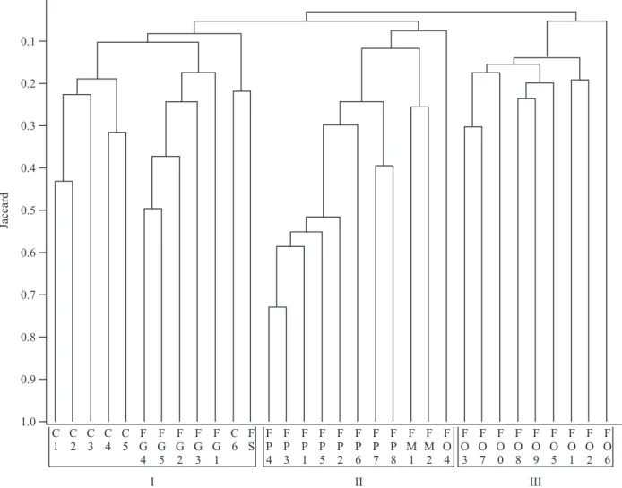 Figura 2. Dendrograma de análise de agrupamento (UPGMA), utilizando o índice de similaridade de Jaccard, para as áreas  de ﬂ oresta do Alto Xingu e outras formações ﬂ orestais amazônicas e do Planalto Central (as siglas correspondem aos códigos  da tabela 