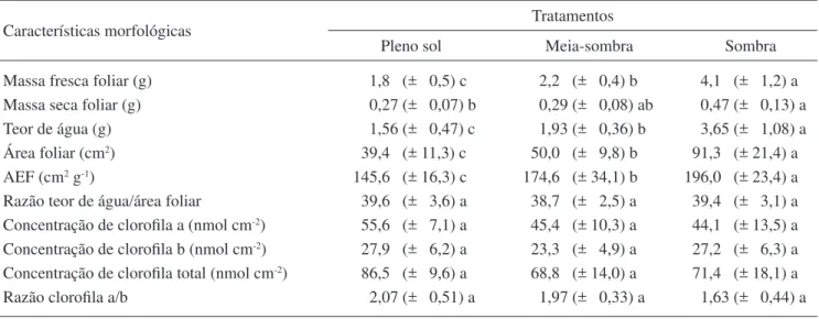 Tabela 2. Valores médios e respectivos desvios padrão (entre parênteses) das características anatômicas das lâminas foliares e  dos pecíolos de Mikania glomerata submetida a diferentes intensidades luminosas.
