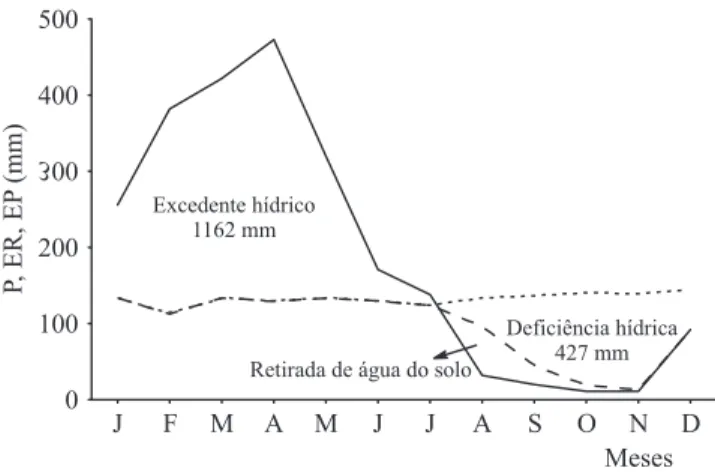 Figure 1. Thorntwaite-Mather soil water balance considering  historical data in São Luís, MA