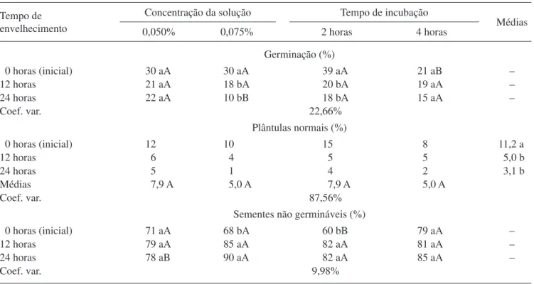 Tabela 5. Germinação, desenvolvimento de plântulas normais e sementes não germináveis de pau-brasil, de sementes com três  níveis de deterioração (0, 12 e 24 h de envelhecimento acelerado), analisadas pelo teste de tetrazólio com duas concentrações  do sal