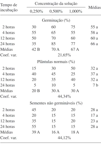 Table 2. Seed germination, normal seedling development  and dead seeds of brazilwood of three levels of deterioration,  analyzed by both germination and tetrazolium tests (seeds  with tegument)