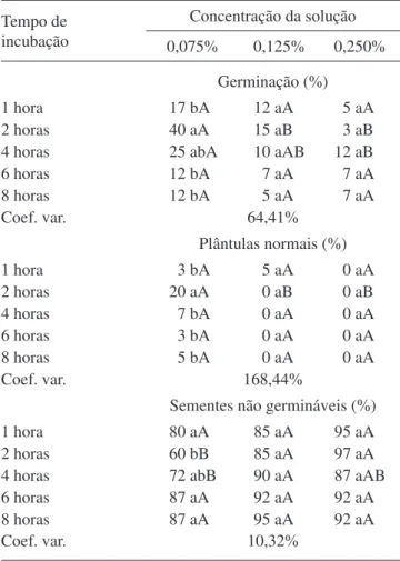 Tabela 3. Germinação, desenvolvimento de plântulas normais  e sementes não germináveis de pau-brasil, obtidos da análise  de embriões no teste de tetrazólio, em função da variação na  concentração do sal e no período de incubação dos embriões  (sementes se