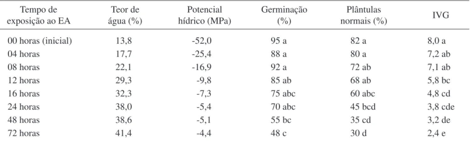 Tabela 4. Teor de água (base úmida), potencial hídrico, germinação, desenvolvimento de plântulas normais e índice de velocidade  de germinação (IVG) de sementes de pau-brasil após diferentes períodos de exposição ao envelhecimento acelerado (EA) a  42 °C e