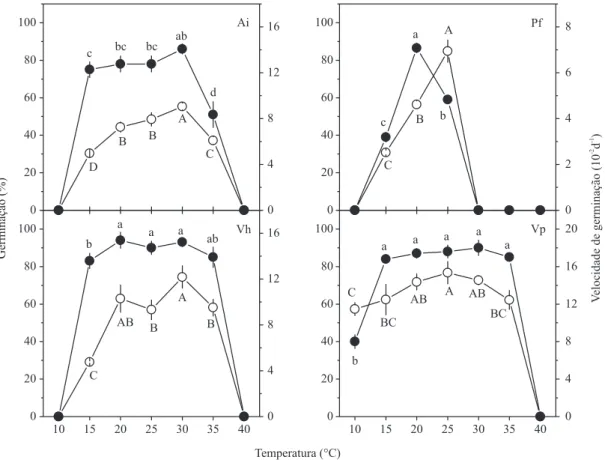 Figura 2. Porcentagem (   ) e velocidade de germinação (   ) de sementes de Alcantarea imperialis (Ai), Pitcairnia fl ammea  (Pf), Vriesea heterostachys (Vh) e V