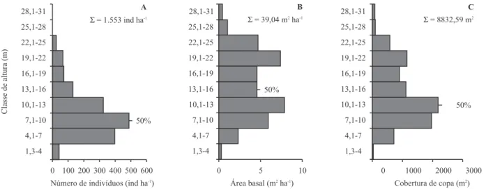 Figura 1. Distribuição vertical do número de indivíduos, ind ha -1 (A), área basal, m 2  ha -1  (B) e cobertura de copa, m 2  ha -1  (C) em intervalos de classe de altura de 3 m dos indivíduos vivos amostrados num fragmento de floresta estacional montana n