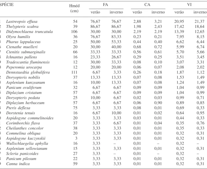 Tabela 2. Parâmetros estimados para as espécies da sinúsia herbácea terrícola, em duas estações do ano (verão e inverno), em floresta estacional no Parque Estadual do Turvo, Derrubadas (RS)