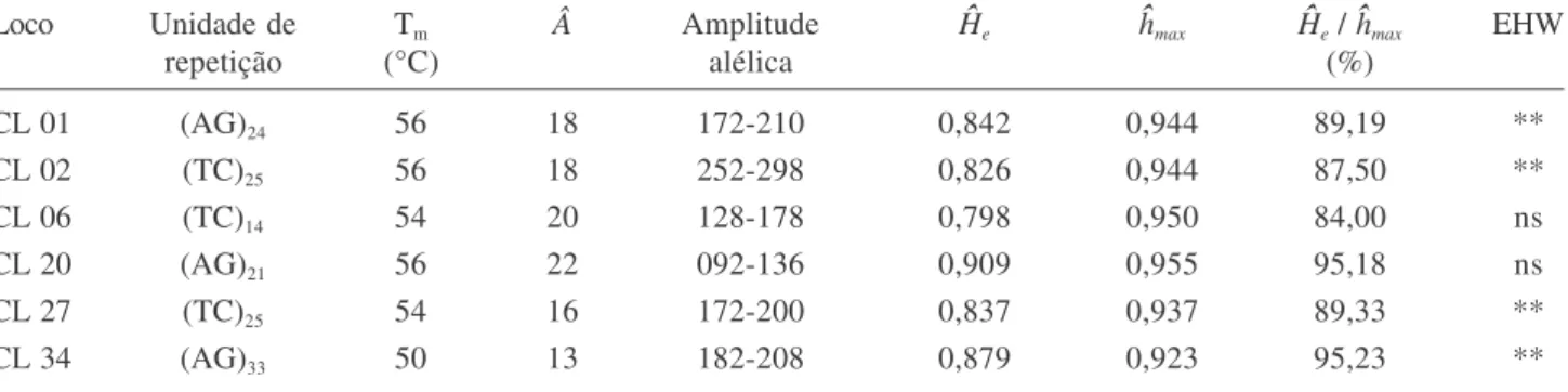 Table 2. Parameters of genetic diversity estimated with each microsatellite locus. Repeat motif, annealing temperature (T m ), number of alleles (Â), allele range, gene diversity (H e ), maximum possible diversity (h max ), proportion of the maximum divers