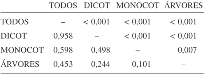 Table 3. Pearson correlations (lower part of matrix) and probabilities estimated by permutation in a Mantel test (upper part of matrix) between association matrices for plots based on the Jaccard index (presence-absence data) for all species registered (TO
