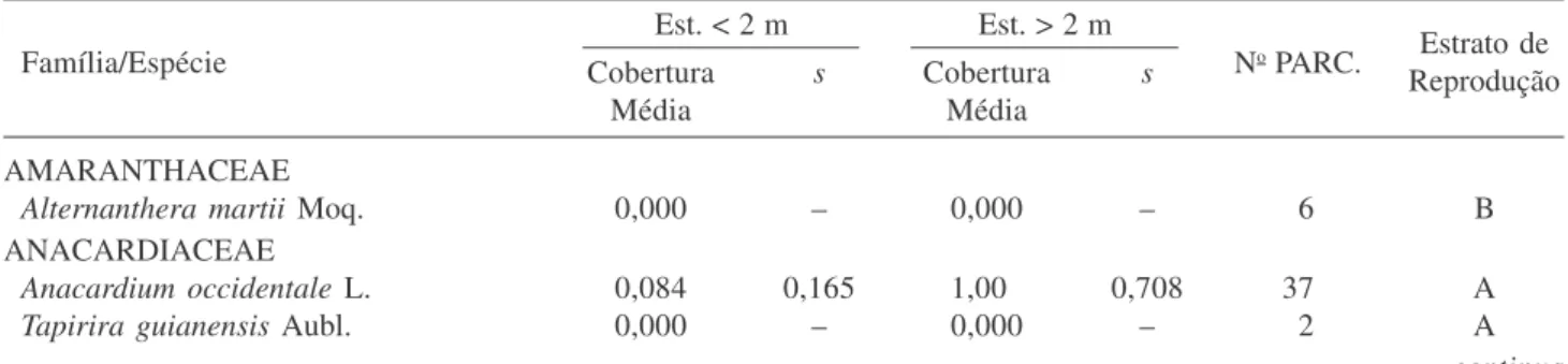 Tabela 1. Porcentagem de cobertura média e desvio padrão (s) em dois estratos de cobertura das espécies encontradas nas 38 parcelas (PARC) de 3,75 ha nas savanas de Alter do Chão