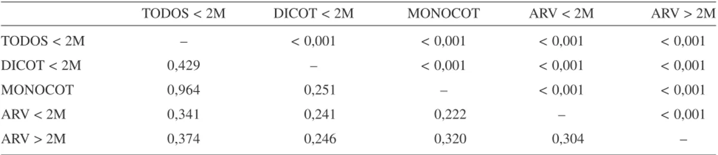 Tabela 2. Correlações de Pearson (parte inferior da matriz) e as probabilidades estimadas por meio de permutação em um teste de Mantel (parte superior da matriz) entre matrizes de associação de parcelas baseadas no índice de Bray e Curtis (dados quantitati