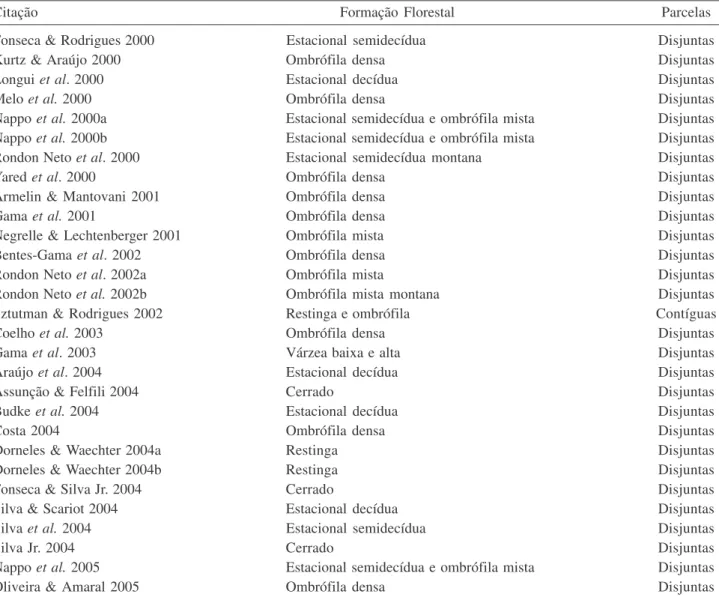 Tabela 1. Trabalhos publicados em periódicos nacionais, no período de 2000 a 2005, utilizando a curva do coletor para determinar a suficiência amostral.