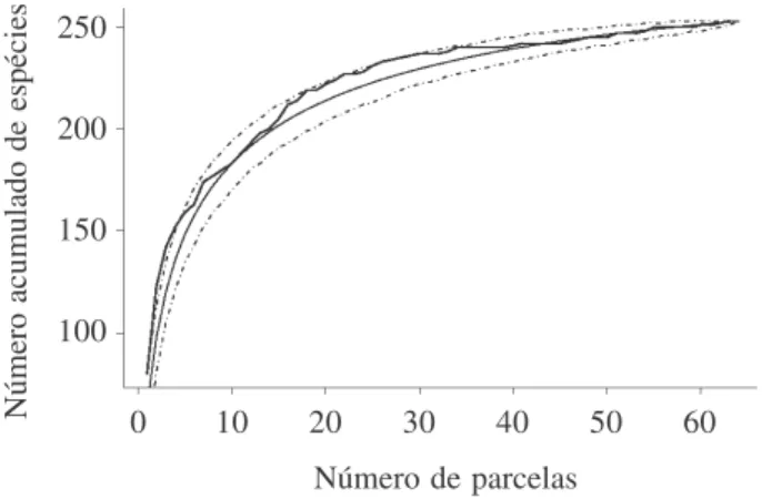 Figure 1. Species accumulation curve (smooth, continuous line), 95% confidence intervals (dashed lines) and species accumulation curve using the observation order (irregular line) for a tropical rain forest, P