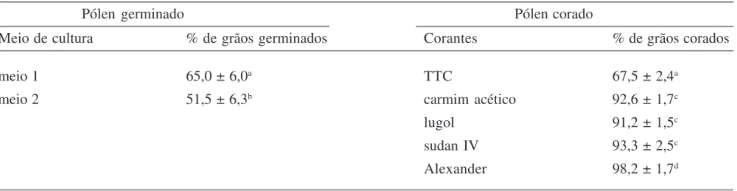 Table 1. Mean percent and standard deviation germination pattern and stained grains of pollen of Carica papaya