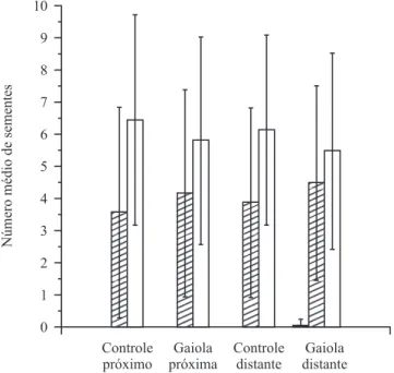 Figura 4. Número médio de sementes de Anadenanthera falcata sobreviventes sob ( ) e sobre ( ) a serapilheira em uma área de mata de galeria no Parque Estadual da Serra Azul, Barra do Garças, MT
