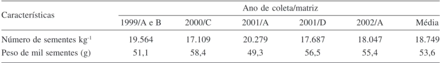 Tabela 3. Número de sementes por quilograma e peso de mil sementes (g) de Enterolobium schomburgkii provenientes das árvores matrizes A e B (setembro de 1999), C (setembro de 2000), A (setembro de 2001), D (setembro de 2001) e A (setembro de 2002).
