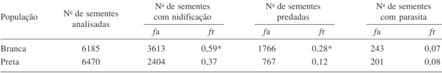 Figura 3. Correlação entre o número de sementes por fruto e nidificação em sementes de Parkia platycephala.