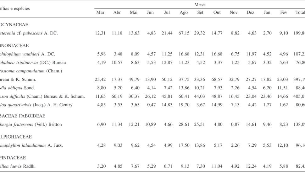 Table 2. Lianas species with the highest stand crop litterfall of leaves. Values in kg ha -1 .