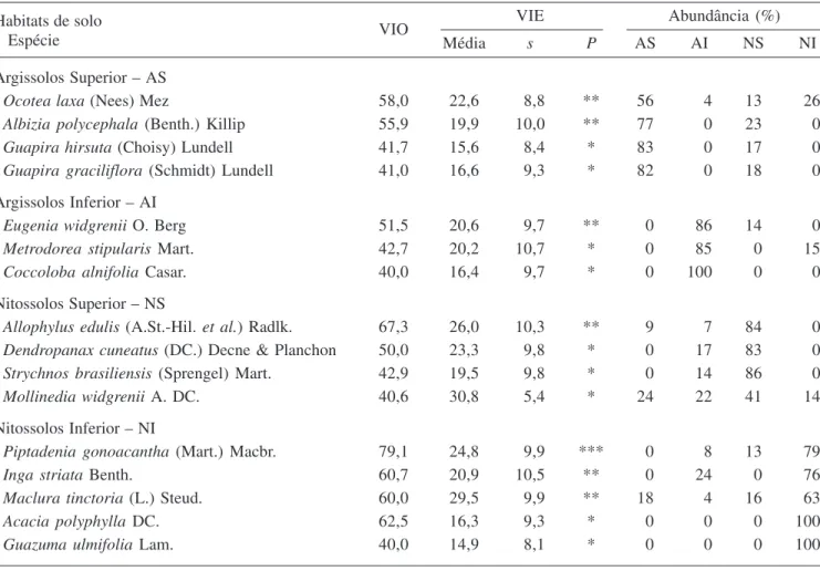 Table 4. Species with significant results in the indicator species analyses (ISA) performed for the cover value of 141 species in the four soil habitats (VIO = observed cover value, VIE = expected cover value; s = standard deviation; P = significance).
