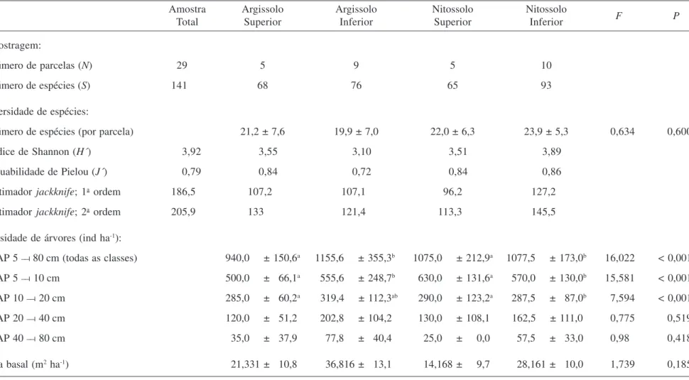 Tabela 2. Variáveis fisionômico-estruturais e de diversidade de espécies do compartimento arbóreo da Mata da Lagoa, Lavras (MG), na amostra total e nos quatro habitats de solo