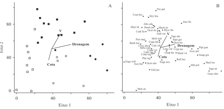 Figura 3. Análise de correspondência canônica (CCA). A. Diagrama de ordenação das parcelas (  = Argissolo Superior;