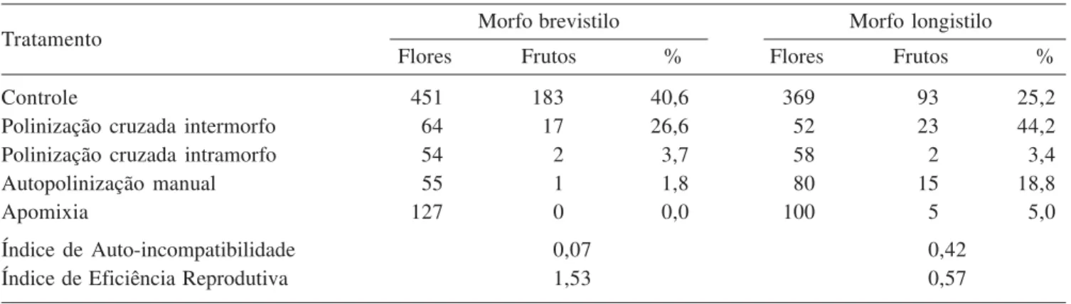 Tabela 2. Produção de frutos oriundos de experimentos de polinização controlada em uma população de Rourea induta em uma área de cerrado sentido restrito na Reserva Ecológica do IBGE, Distrito Federal, Brasil.