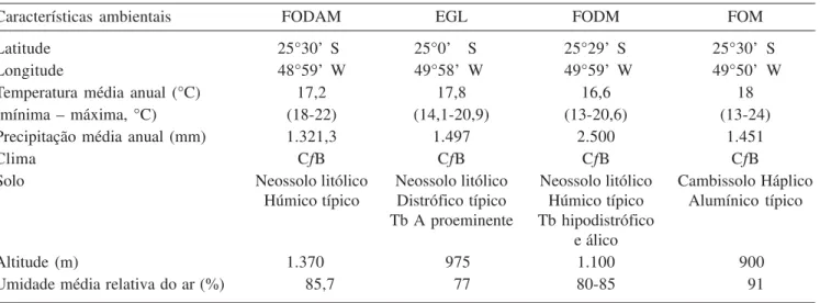 Table 1. Comparison of environmental features from four vegetation types. (EGL = Grassland; FODM = Montane Atlantic Forest; FOM = Araucaria Forest; FODAM = Upper Montane Atlantic Forest).