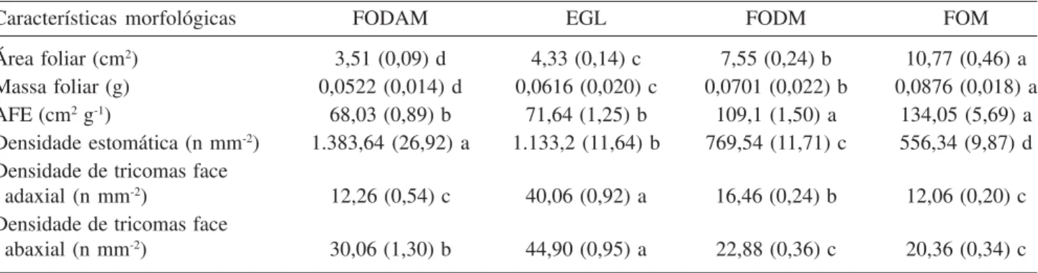 Table 2. Mean values (± SE) of morphological characteristics of leaves of Miconia sellowiana from different vegetation types (n = 96)