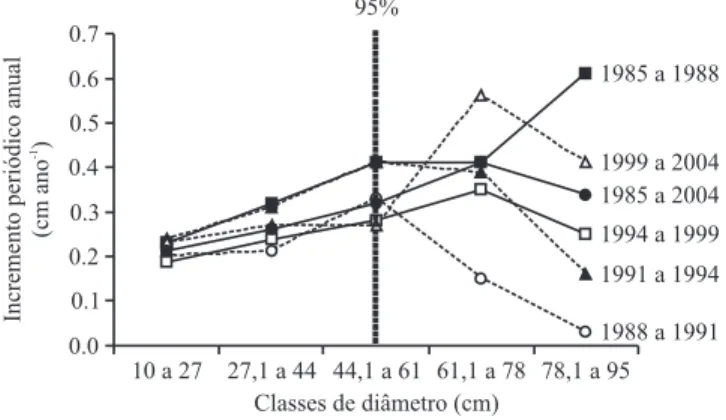 Figure 1. Periodic annual increase (IPA), by diameter classes, of the woody community (DAP  ³ 10 cm) of the Gama gallery forest between 1985 and 2004