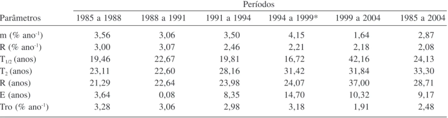 Tabela 4. Parâmetros de dinâmica da comunidade lenhosa (DAP ³ 10 cm) na mata de galeria do Gama nos períodos de 1985 a 1988, 1988 a 1991, 1991 a 1994, 1994 a 1999, 1999 a 2004 e 1985 a 2004, Fazenda Água Limpa, Brasília, DF