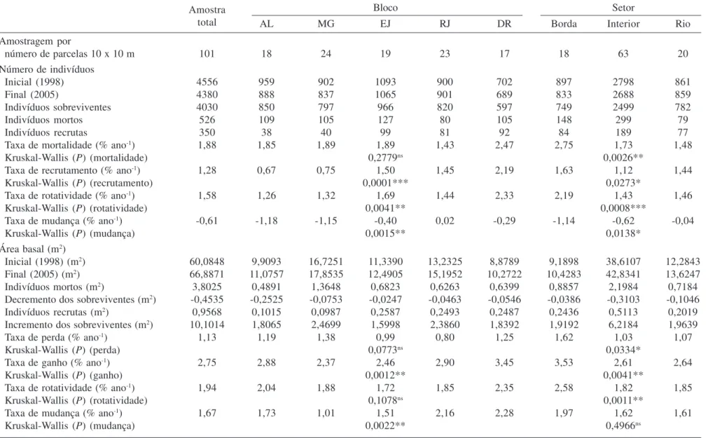 Tabela 1. Dinâmica do componente arbustivo-arbóreo da floresta de galeria aluvial do Rio das Antas, Poços de Caldas, MG, Brasil, entre 1998 e 2005, considerando a amostra total, os cinco blocos (AL, MG, EJ, RJ e DR) e os três setores (Borda, Interior, Rio)