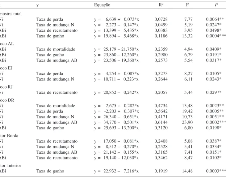 Tabela 2. Regressões lineares estatisticamente significativas para amostra total, blocos e setores do componente arbustivo- arbustivo-arbóreo da floresta de galeria aluvial do Rio das Antas, Poços de Caldas, MG, Brasil, entre 1998 e 2005, relacionando o nú
