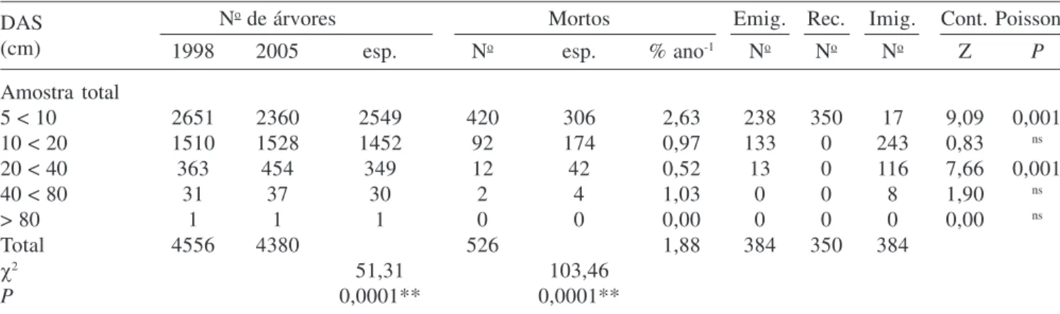 Tabela 3. Dinâmica por classe diamétrica do componente arbustivo-arbóreo da floresta de galeria aluvial do Rio das Antas, Poços de Caldas, MG, Brasil, entre 1998 e 2005, contabilizada para a amostra total, blocos e setores
