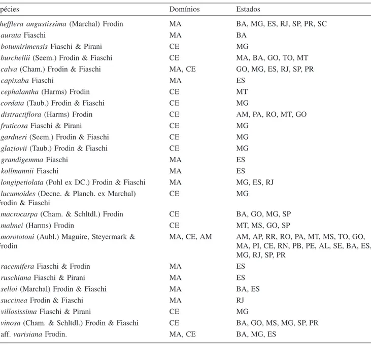 Tabela 1. Espécies de Schefflera ocorrentes no Brasil extra-amazônico, domínios fitogeográficos em que aparecem (CE = cerrados; MA = Mata Atlântica; AM = Amazônia) e estados onde podem ser encontradas.