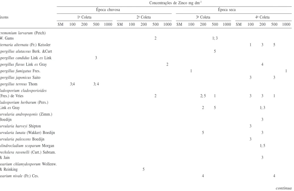 Table 2. Taxa of anamorphic fungi isolated in the soil of the county of Santa Gertrudes, SP, in 2% malt extract culture media amended with increased doses of zinc: