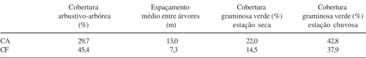 Tabela 1. Dados estruturais da vegetação nos sítios de cerrado fechado (CF) e cerrado aberto (CA) do Parque Nacional de Brasília, Brasília-DF segundo Ferreira et al
