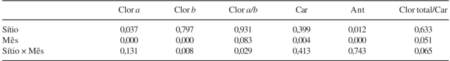 Tabela 2. Efeitos principais dos fatores sítio e período do ano (mês), e suas interações (MANOVA com medidas repetidas, nível de P ≤ 0,05), para todos os parâmetros foliares estudados em 2003: concentração de clorofila a (Clor a), clorofila b (Clor b), clo