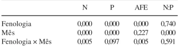 Table 3. Main effects of phenology and period of year (month) and their interaction using MANOVA for repeated measures (level of P ≤ 0.05) regarding the foliar parameters studied in 2004: nitrogen (N) and phosphorus (P) concentrations, specific leaf area (