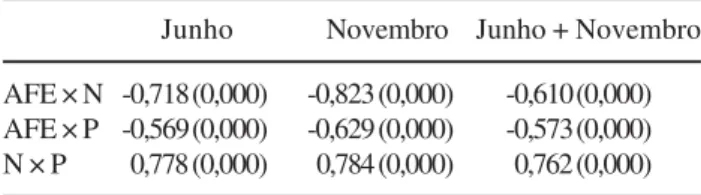 Tabela 4. Coeficientes de correlação e probabilidades (entre parênteses) entre AFE, N e P testadas separadamente por períodos (junho e novembro de 2004) e para os dois meses conjuntamente.