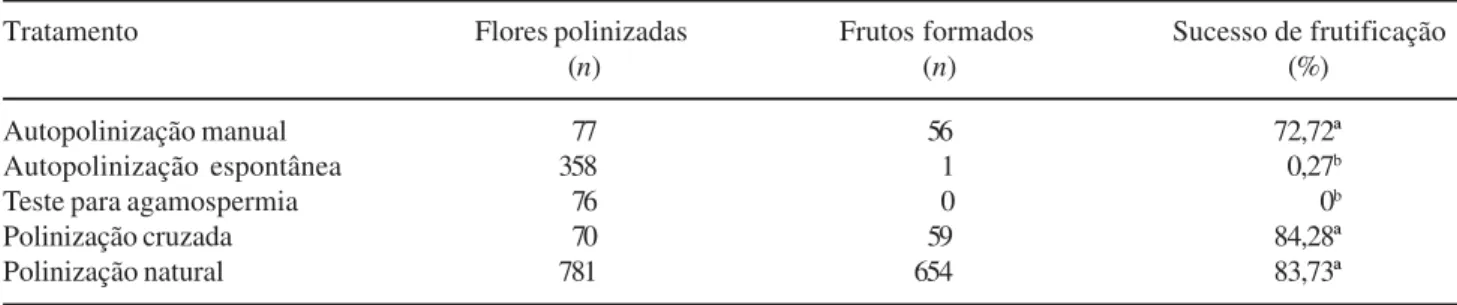 Tabela 1. Resultados dos testes de polinizações controladas em Costus spiralis (Costaceae) em borda de mata de galeria na Reserva Ecológica do Clube Caça e Pesca Itororó de Uberlândia, MG