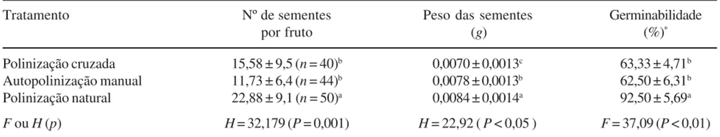 Tabela 2. Número, peso e germinabilidade das sementes formados a partir de polinização cruzada, autopolinização manual e polinização natural em Costus spiralis (Costaceae)
