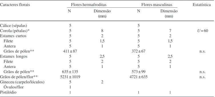 Table 1. Measurement and number of structures of hermaphrodite and male flowers of Spondias tuberosa